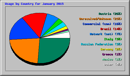 Usage by Country for January 2015