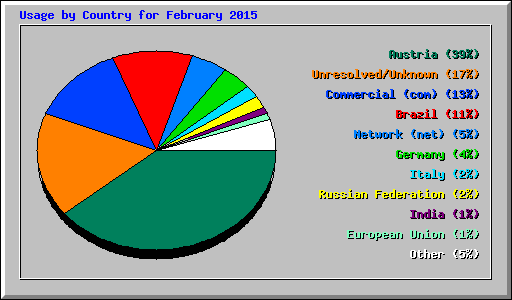 Usage by Country for February 2015