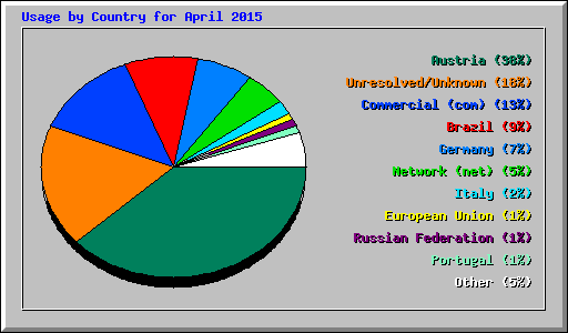 Usage by Country for April 2015