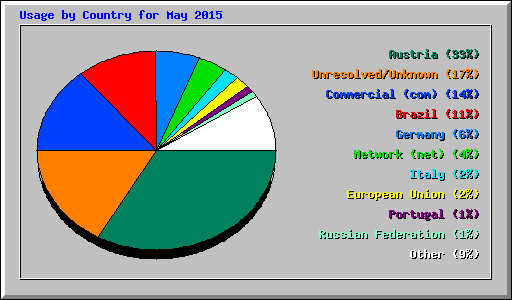 Usage by Country for May 2015