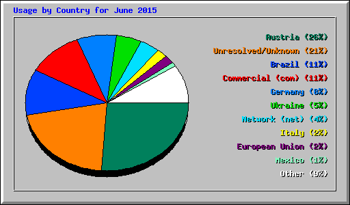 Usage by Country for June 2015