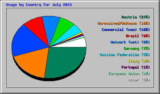 Usage by Country for July 2015