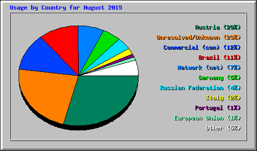 Usage by Country for August 2015