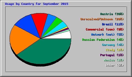 Usage by Country for September 2015