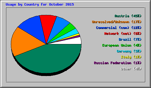 Usage by Country for October 2015