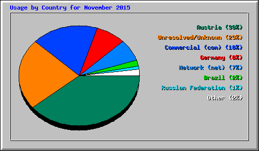 Usage by Country for November 2015