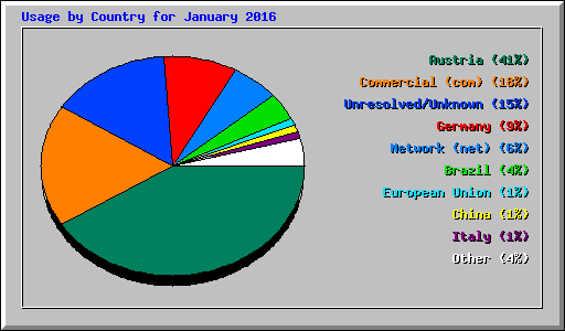 Usage by Country for January 2016