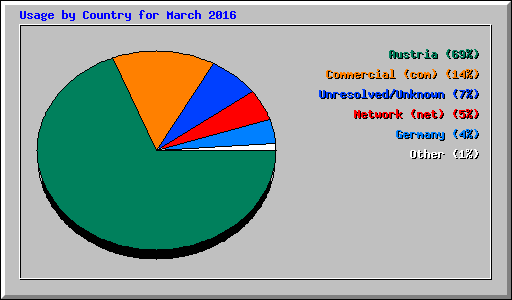 Usage by Country for March 2016