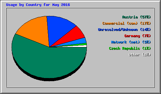 Usage by Country for May 2016