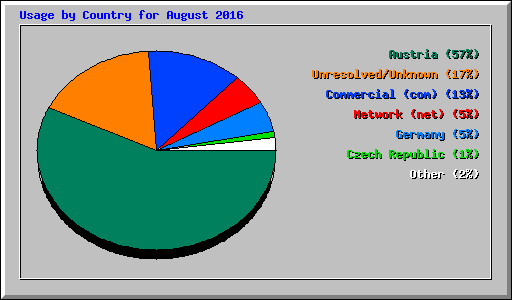 Usage by Country for August 2016