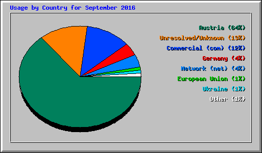 Usage by Country for September 2016