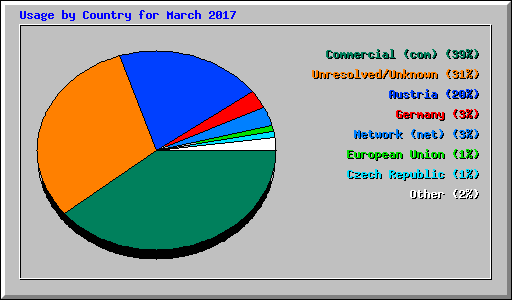 Usage by Country for March 2017