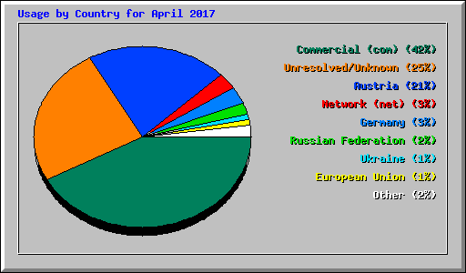 Usage by Country for April 2017