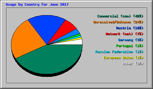 Usage by Country for June 2017