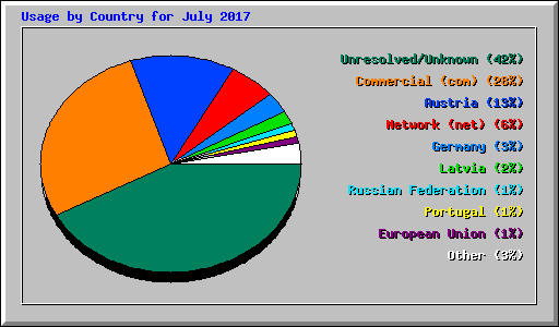 Usage by Country for July 2017