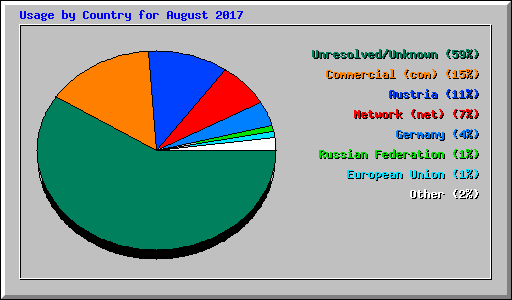 Usage by Country for August 2017