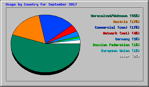 Usage by Country for September 2017