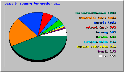 Usage by Country for October 2017
