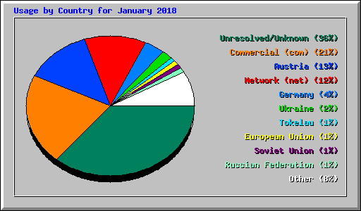 Usage by Country for January 2018