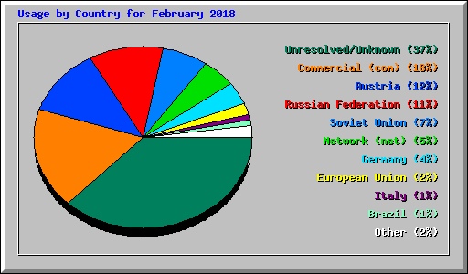 Usage by Country for February 2018