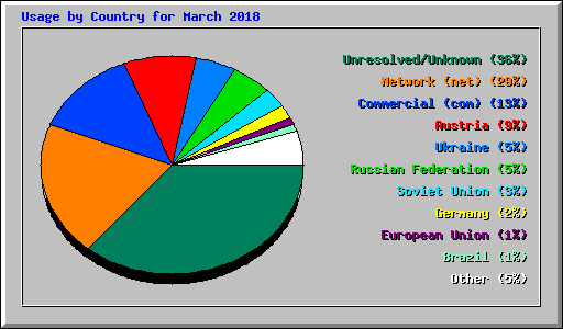 Usage by Country for March 2018