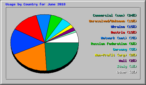 Usage by Country for June 2018