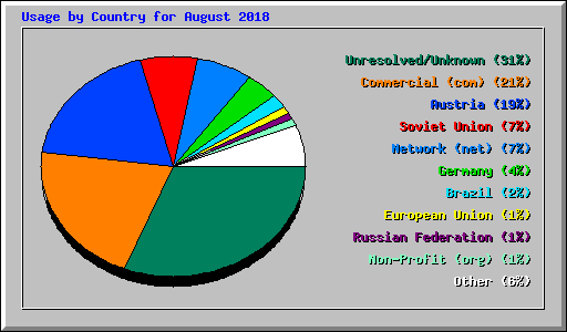 Usage by Country for August 2018