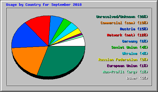 Usage by Country for September 2018