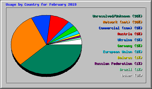 Usage by Country for February 2019