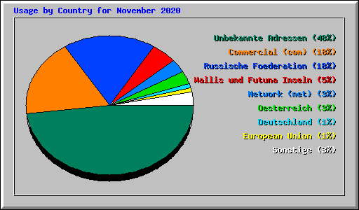 Usage by Country for November 2020