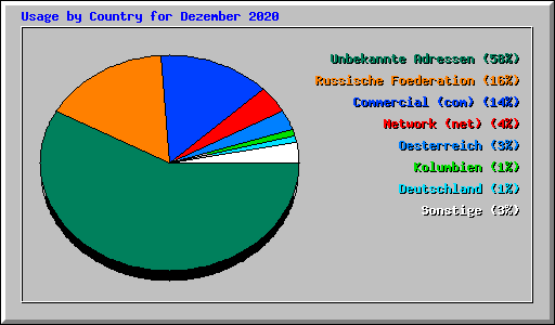 Usage by Country for Dezember 2020