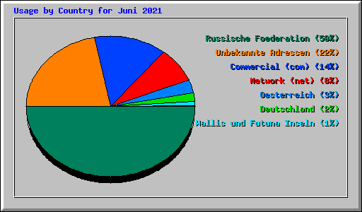 Usage by Country for Juni 2021