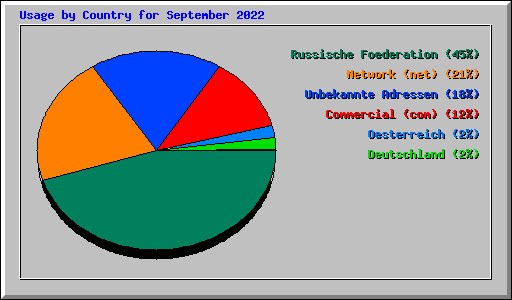 Usage by Country for September 2022