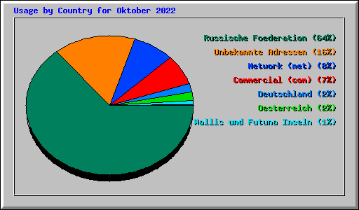 Usage by Country for Oktober 2022