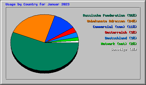 Usage by Country for Januar 2023
