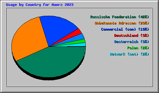 Usage by Country for Maerz 2023