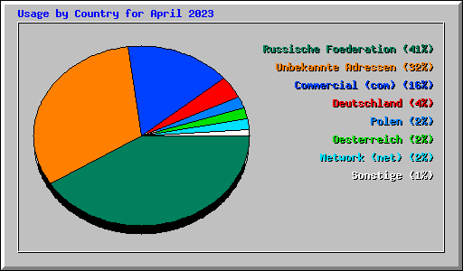 Usage by Country for April 2023