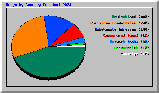 Usage by Country for Juni 2023