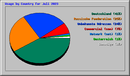 Usage by Country for Juli 2023