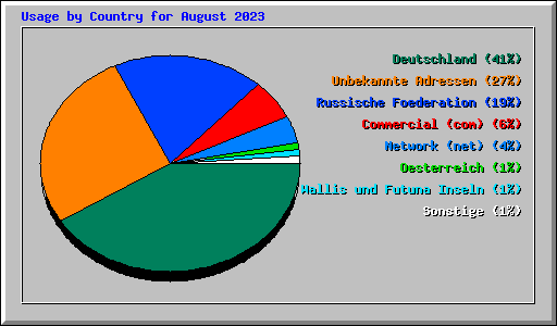 Usage by Country for August 2023