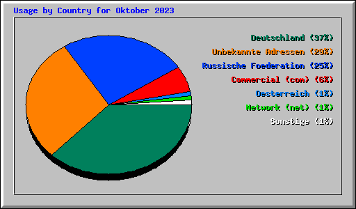 Usage by Country for Oktober 2023
