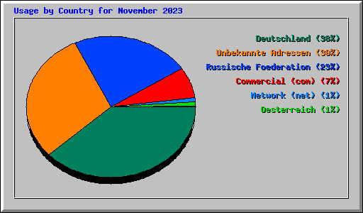 Usage by Country for November 2023