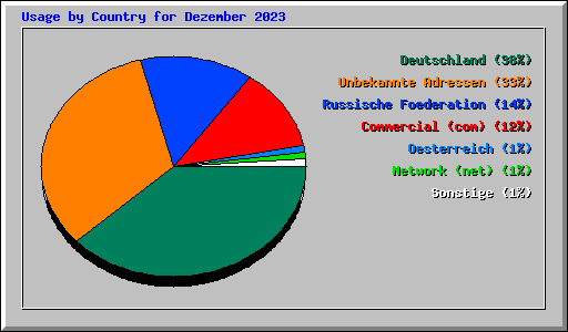 Usage by Country for Dezember 2023