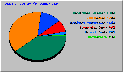 Usage by Country for Januar 2024