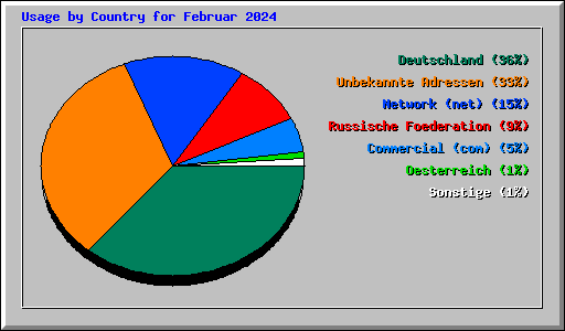 Usage by Country for Februar 2024