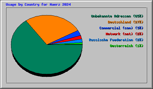 Usage by Country for Maerz 2024