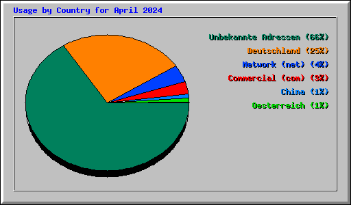 Usage by Country for April 2024