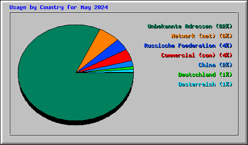 Usage by Country for May 2024