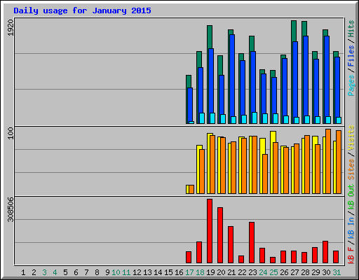 Daily usage for January 2015