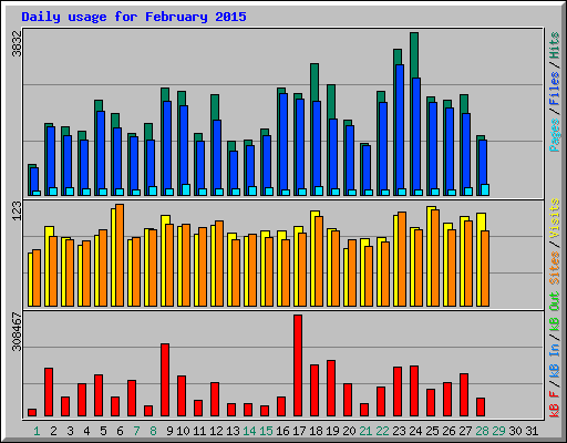 Daily usage for February 2015